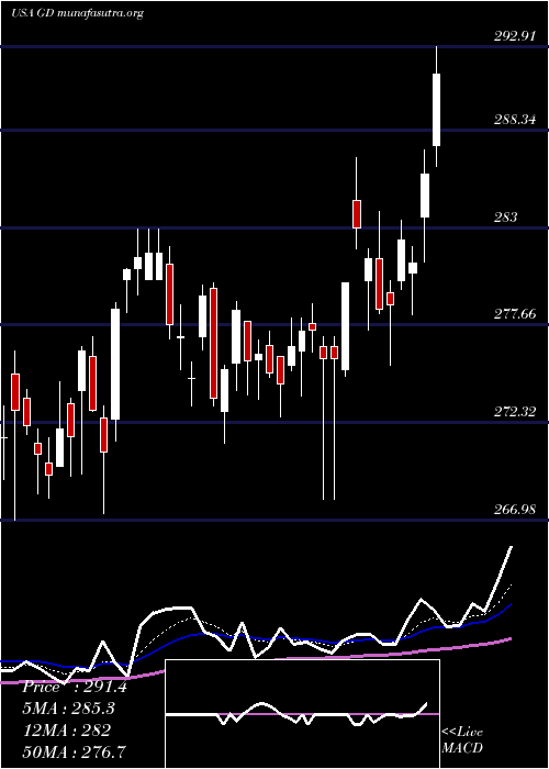  Daily chart GeneralDynamics