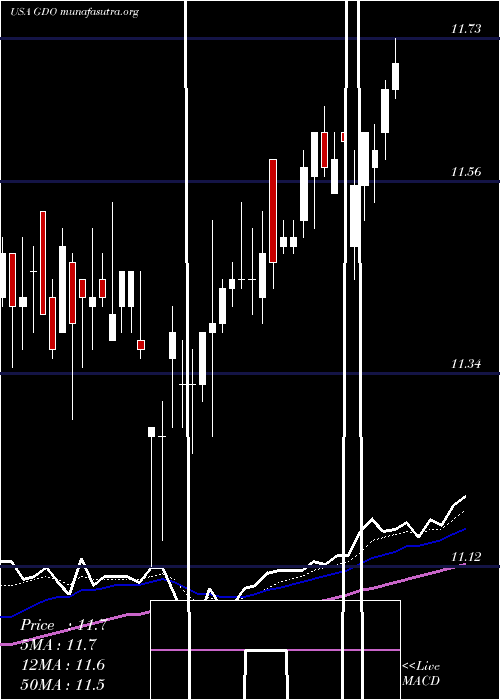  Daily chart WesternAsset