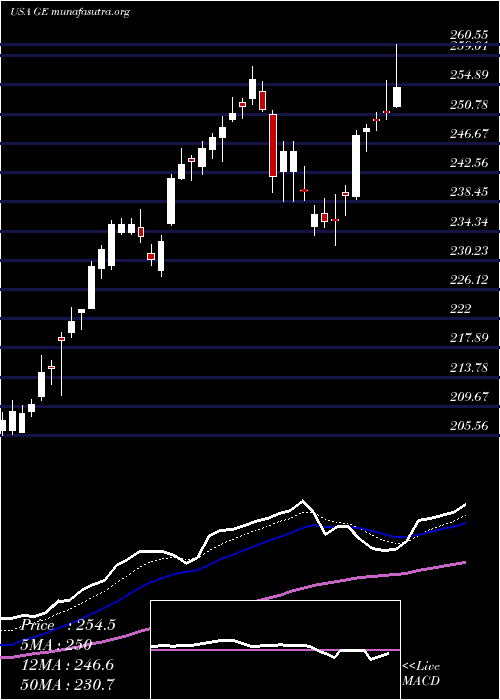  Daily chart GeneralElectric