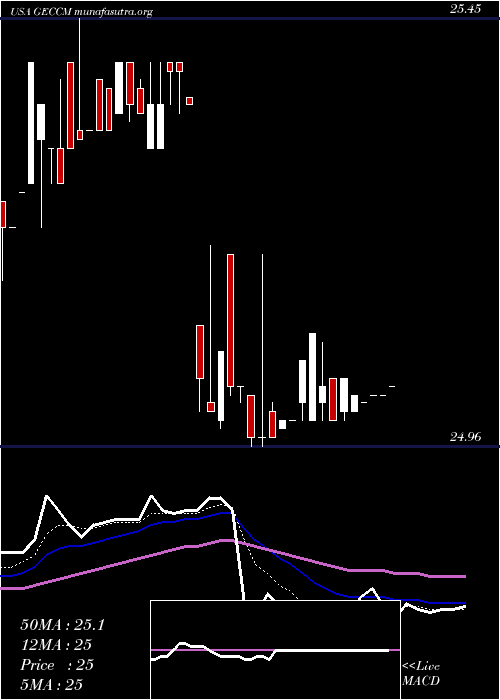  Daily chart GreatElm