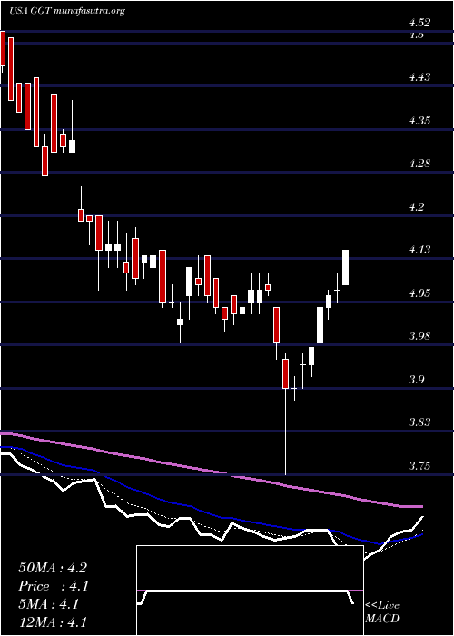  Daily chart GabelliMulti