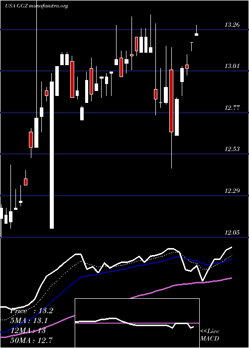  Daily chart GabelliGlobal