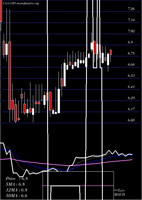  Daily chart GulfIsland