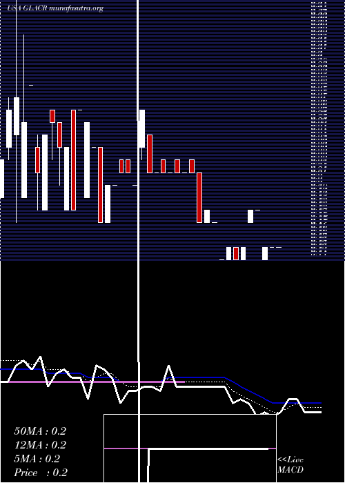  Daily chart GreenlandAcquisition