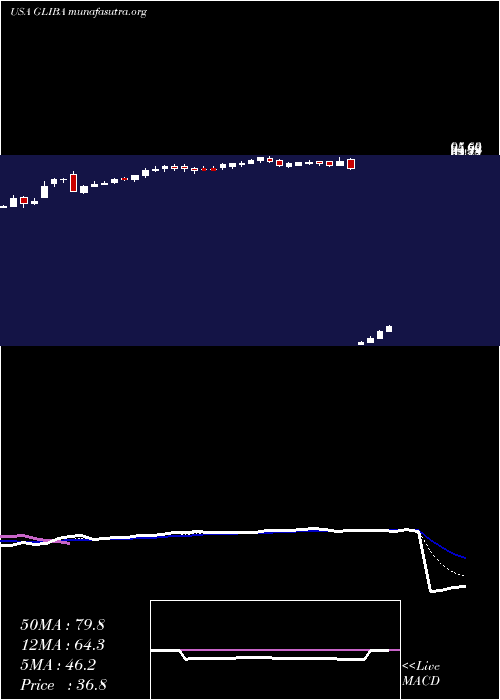  Daily chart GciLiberty