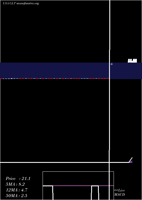  Daily chart Glatfelter