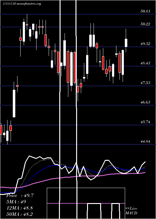  Daily chart GeneralMotors