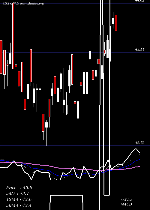  Daily chart IsharesGnma
