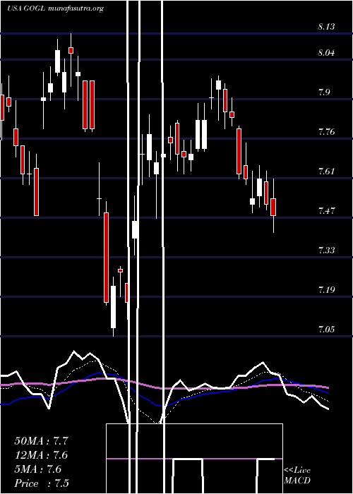  Daily chart GoldenOcean