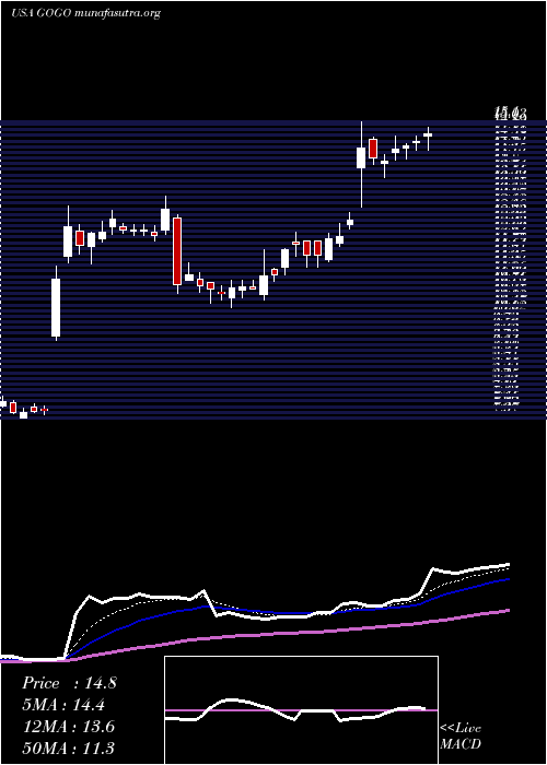  Daily chart GogoInc