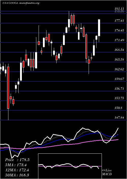  Daily chart AlphabetInc