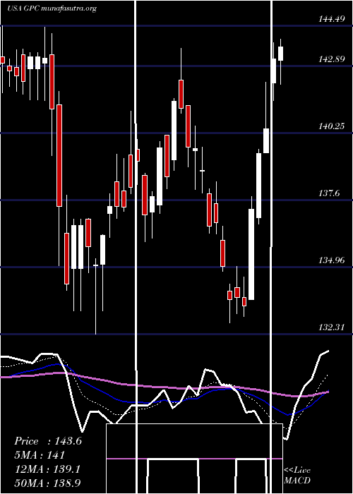  Daily chart GenuineParts