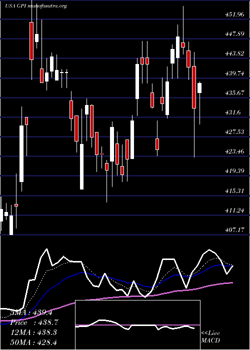  Daily chart Group1