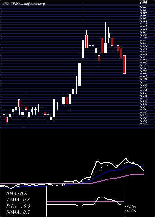  Daily chart GoproInc