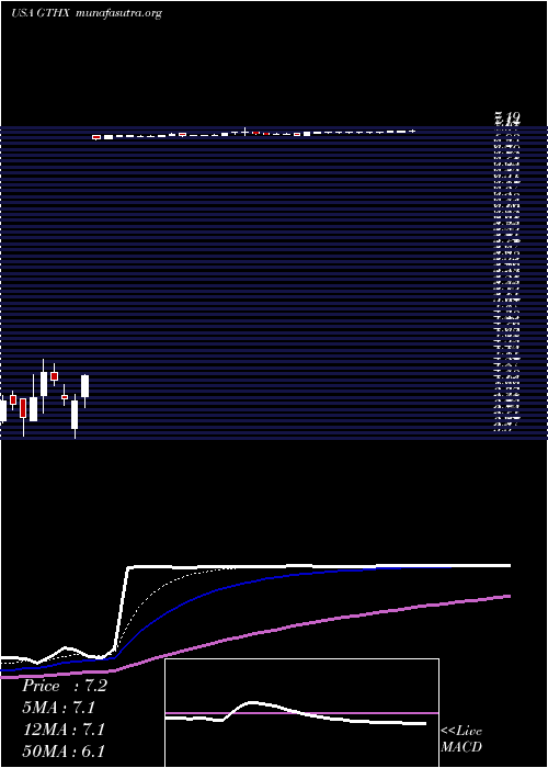  Daily chart G1Therapeutics