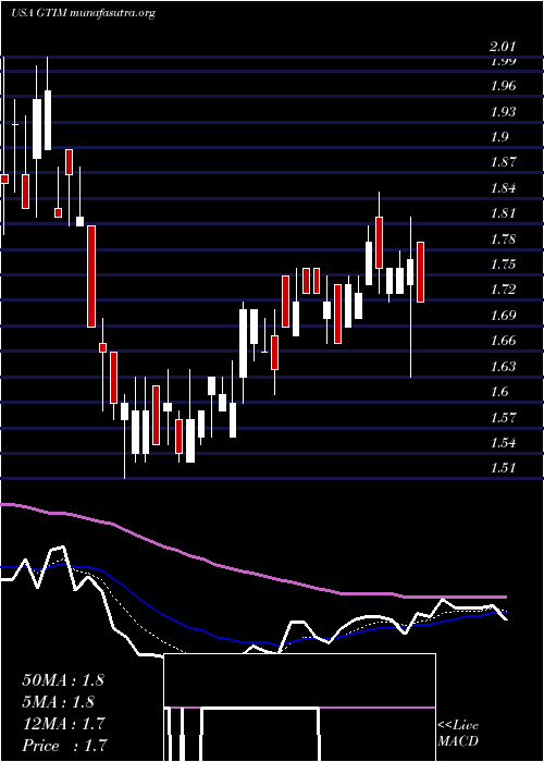  Daily chart GoodTimes