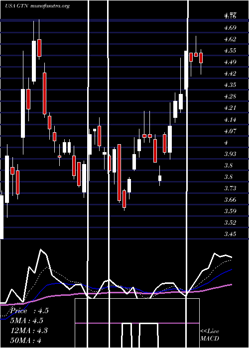  Daily chart GrayTelevision