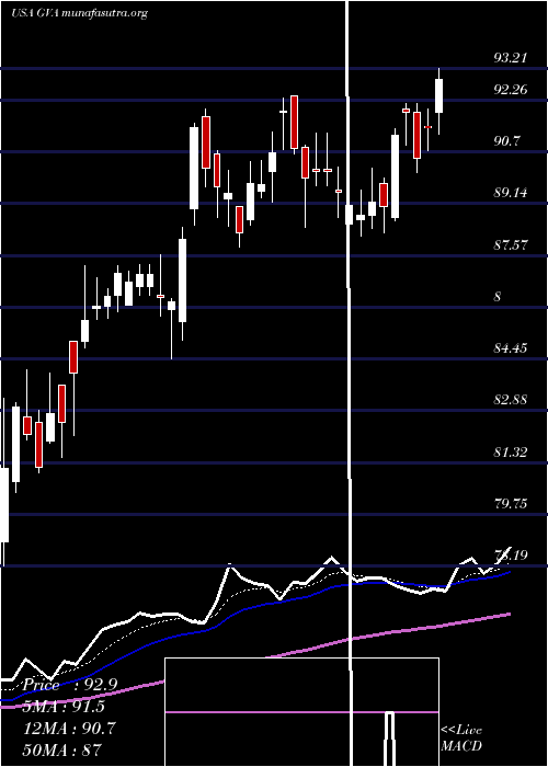  Daily chart GraniteConstruction