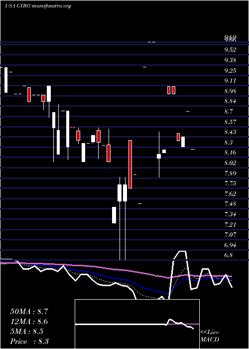  Daily chart GyrodyneLlc