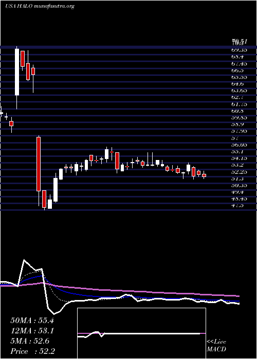  Daily chart HalozymeTherapeutics