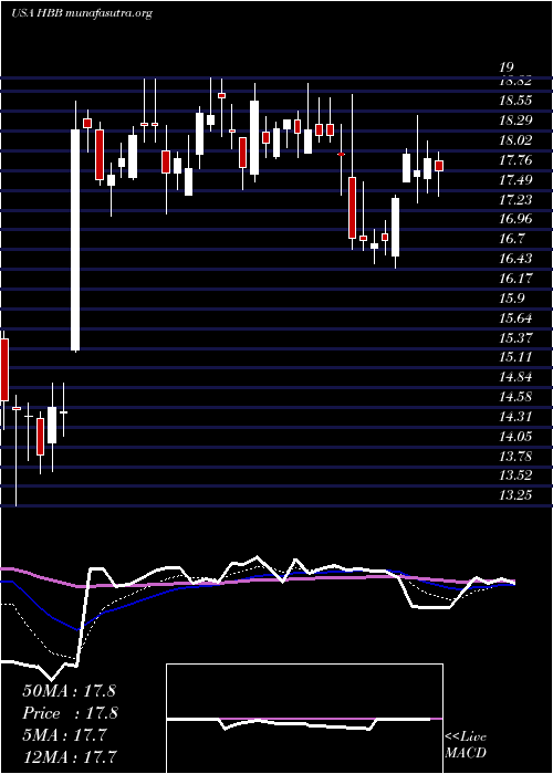  Daily chart HamiltonBeach