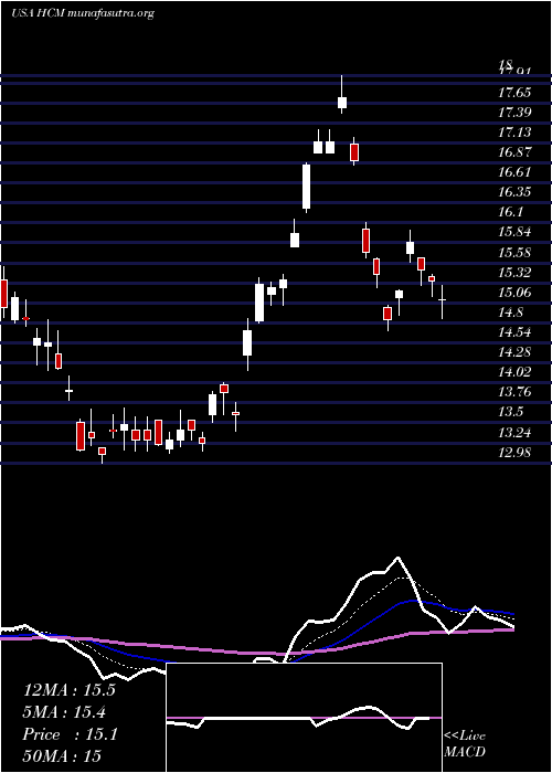  Daily chart HutchisonChina
