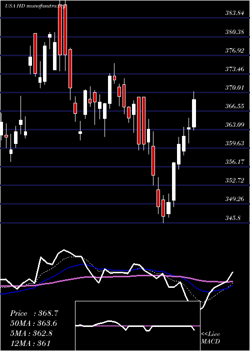  Daily chart HomeDepot