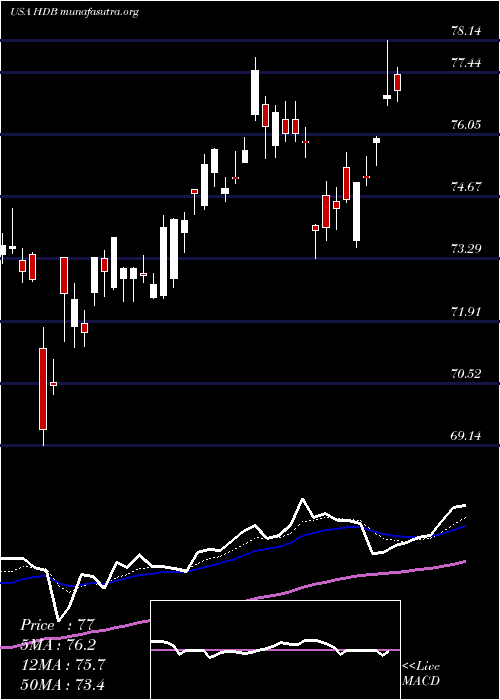 Daily chart HdfcBank