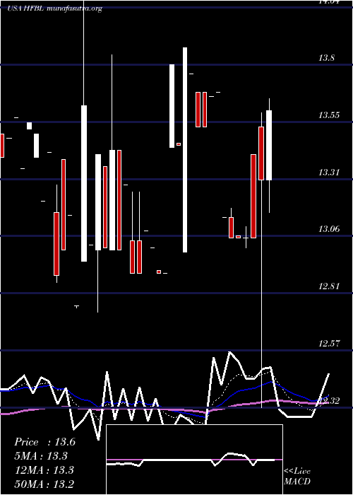  Daily chart HomeFederal