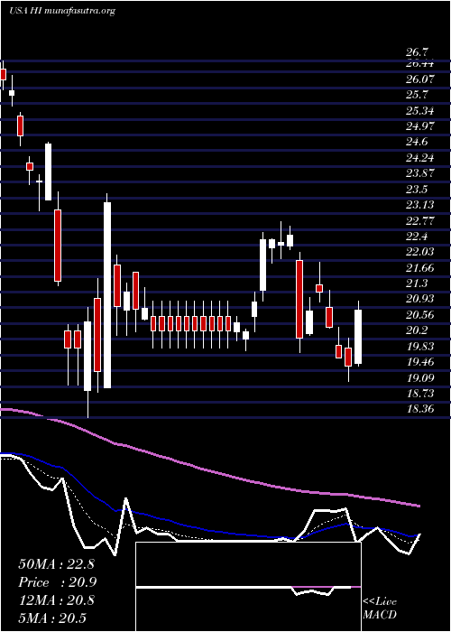  Daily chart HillenbrandInc