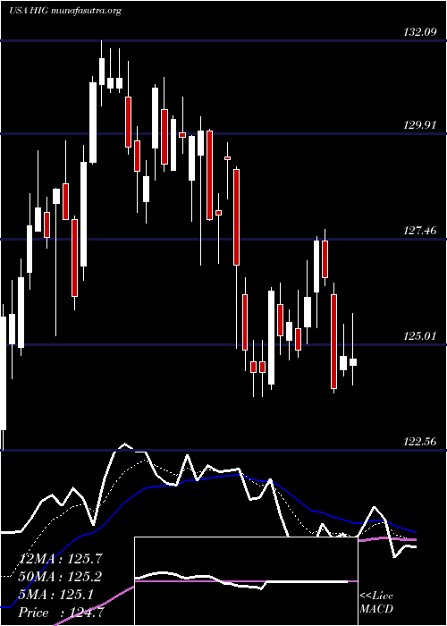  Daily chart HartfordFinancial