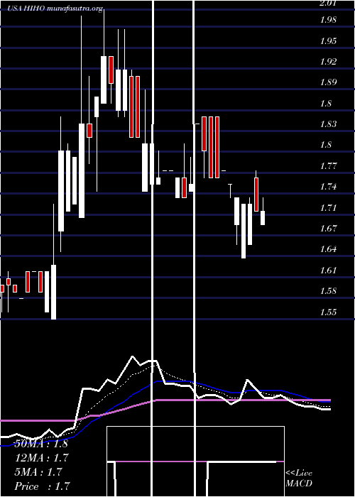  Daily chart HighwayHoldings