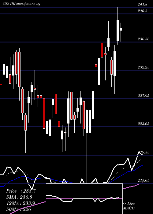  Daily chart HuntingtonIngalls