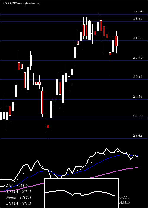  Daily chart HighwoodsProperties