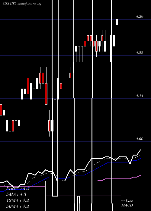  Daily chart WesternAsset