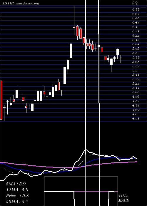  Daily chart HeclaMining