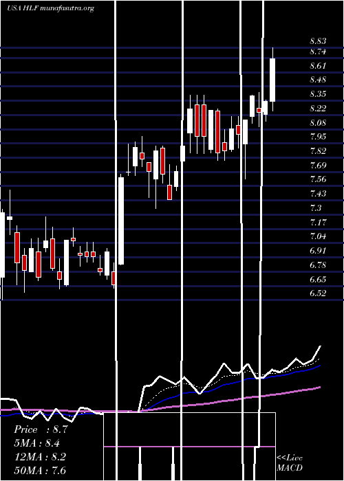  Daily chart HerbalifeNutrition