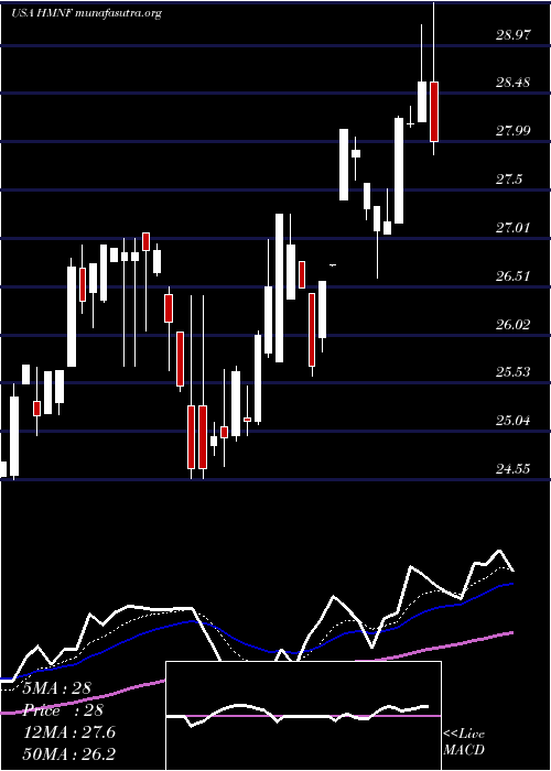  Daily chart HmnFinancial