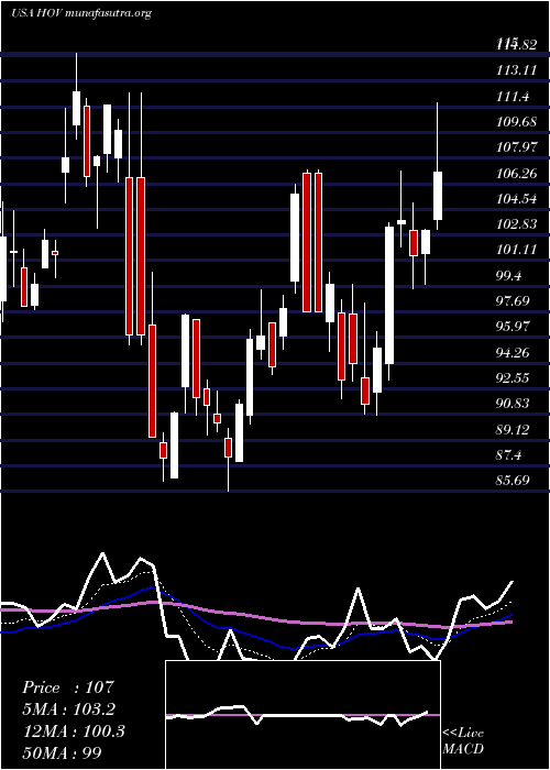  Daily chart HovnanianEnterprises