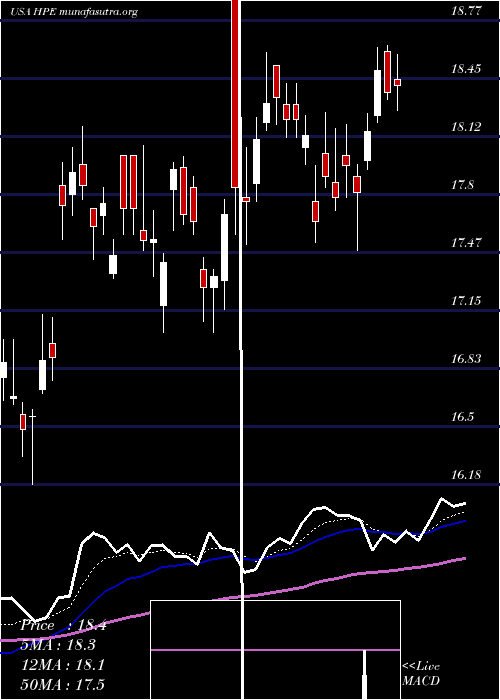  Daily chart HewlettPackard