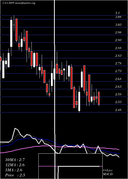  Daily chart HudsonPacific