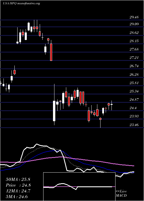  Daily chart HpInc