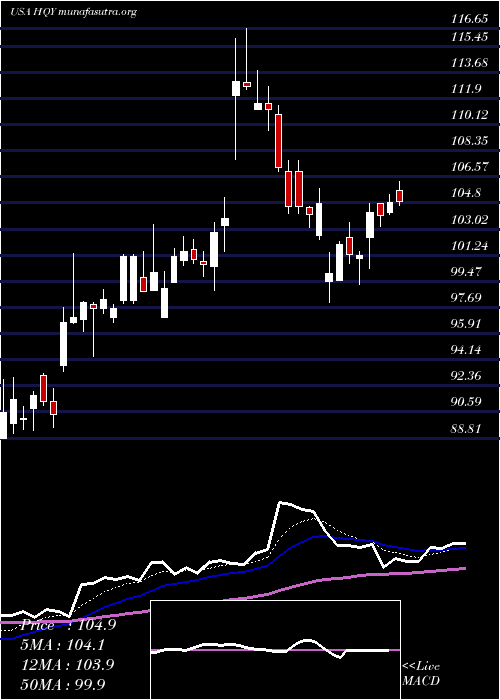  Daily chart HealthequityInc
