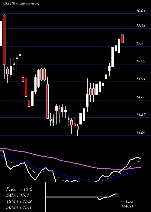  Daily chart HealthcareRealty