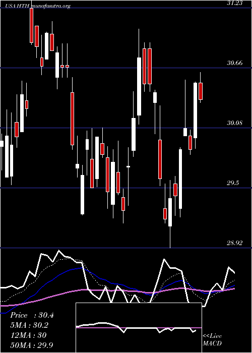  Daily chart HilltopHoldings