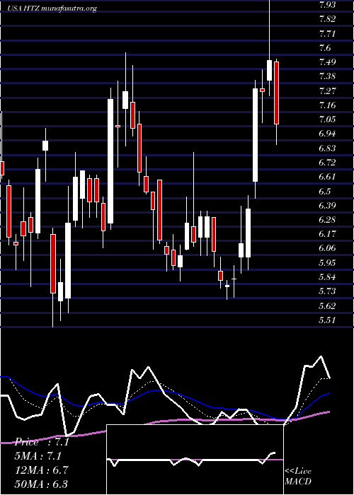  Daily chart HertzGlobal
