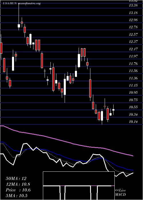  Daily chart HuntsmanCorporation