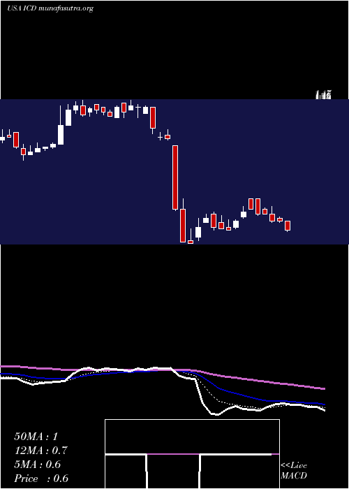  Daily chart IndependenceContract