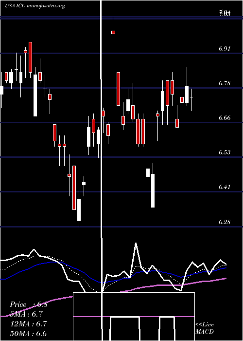  Daily chart IsraelChemicals