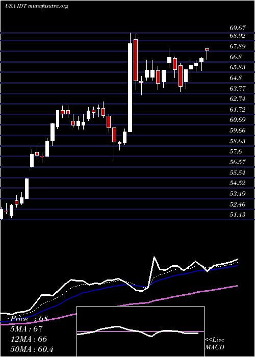  Daily chart IdtCorporation